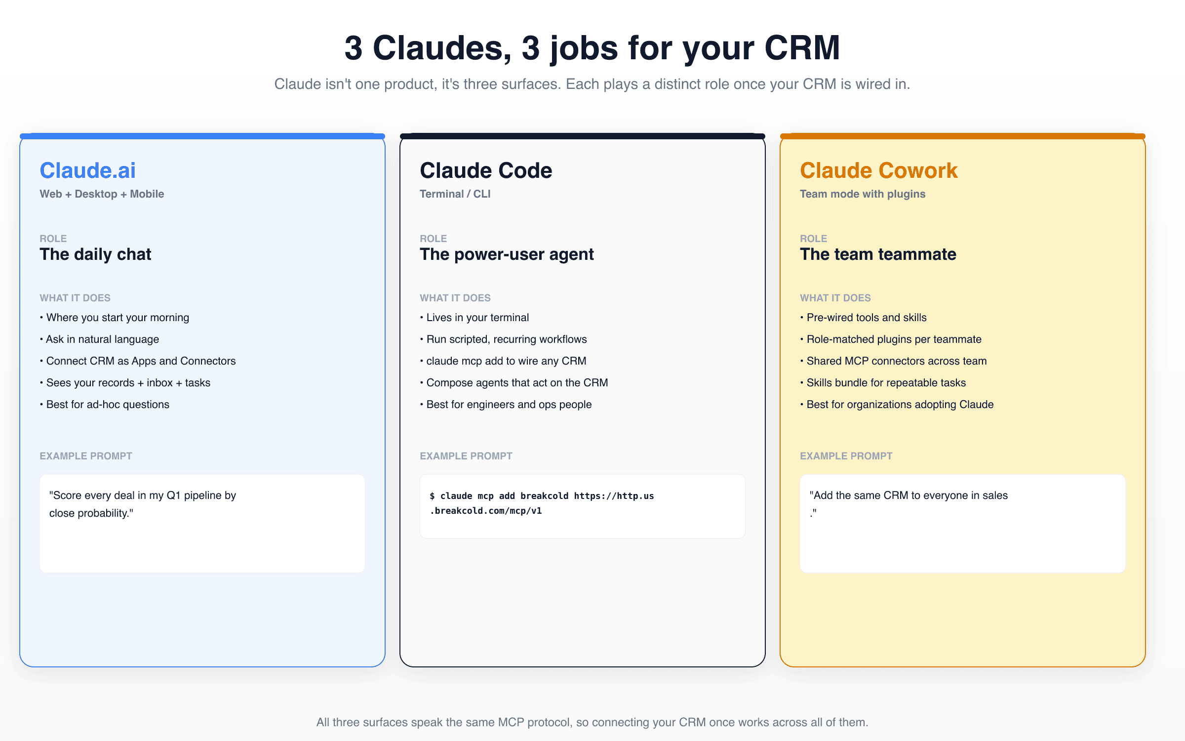 3 Claudes 3 jobs for your CRM: Claude.ai web/desktop is the daily chat, Claude Code is the power-user agent in the terminal, Claude Cowork is the team teammate with role-matched plugins. All three speak MCP