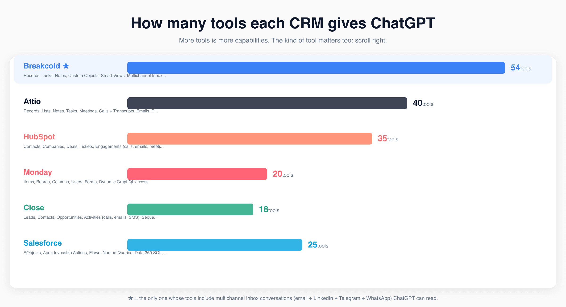Horizontal bar chart showing how many tools each CRM exposes to ChatGPT once connected: Breakcold 54, Attio 40, HubSpot 35, Salesforce 25, Monday 20, Close 18