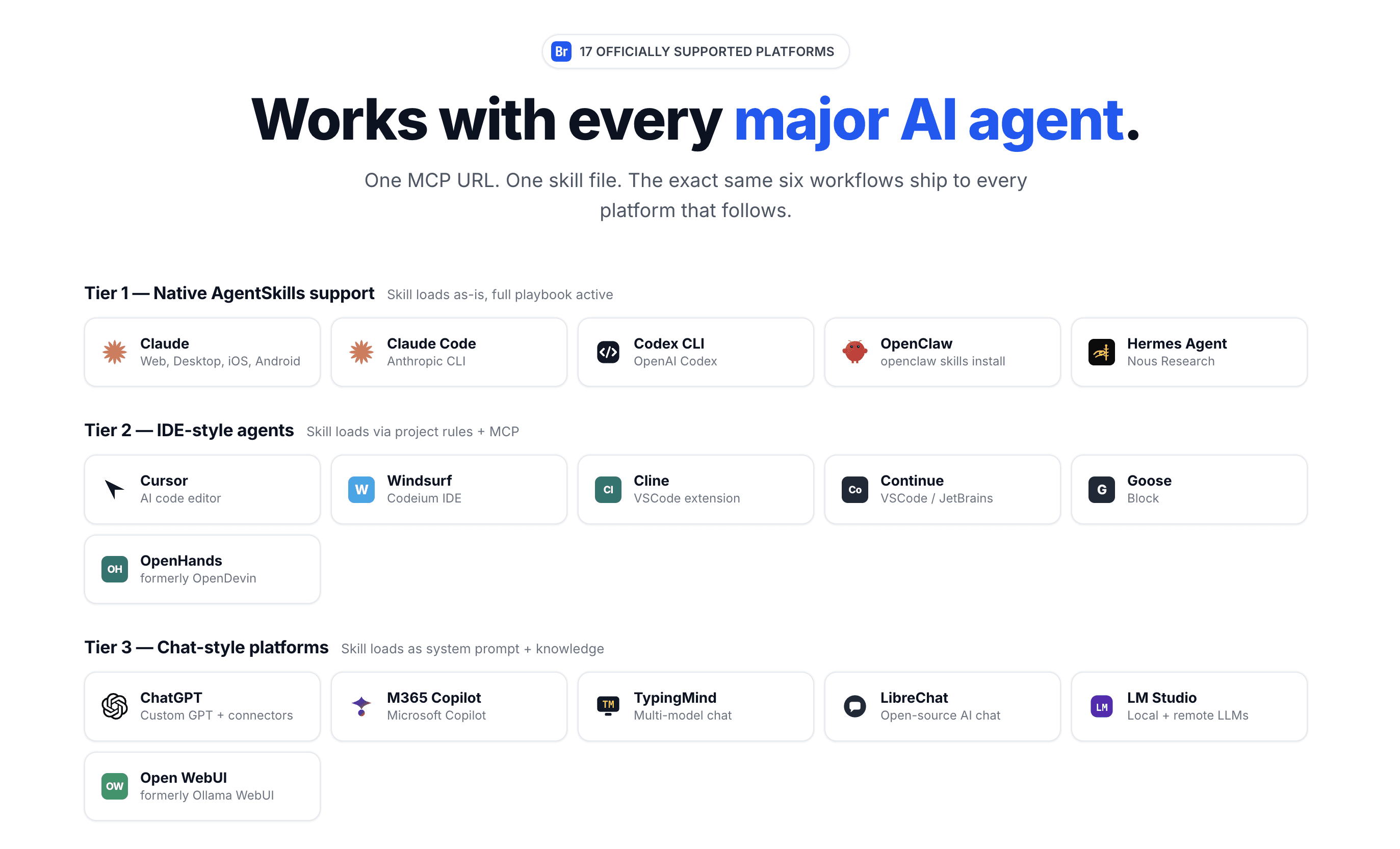 Breakcold officially supported AI clients tier diagram: Tier 1 Native AgentSkills includes Claude, Claude Code, Codex CLI, OpenClaw, Hermes Agent. Tier 2 IDE-style: Cursor, Windsurf, Cline, Continue, Goose. Tier 3 Chat: ChatGPT, M365 Copilot, TypingMind, LibreChat, LM Studio, Open WebUI