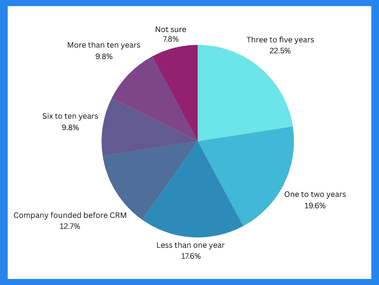 CRM Adoption Rate Statistics