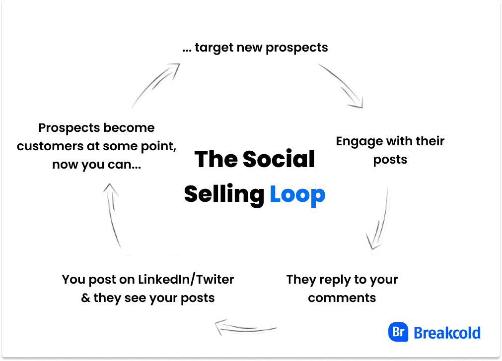 How To Network On LinkedIn Engagement Loop | Breakcold