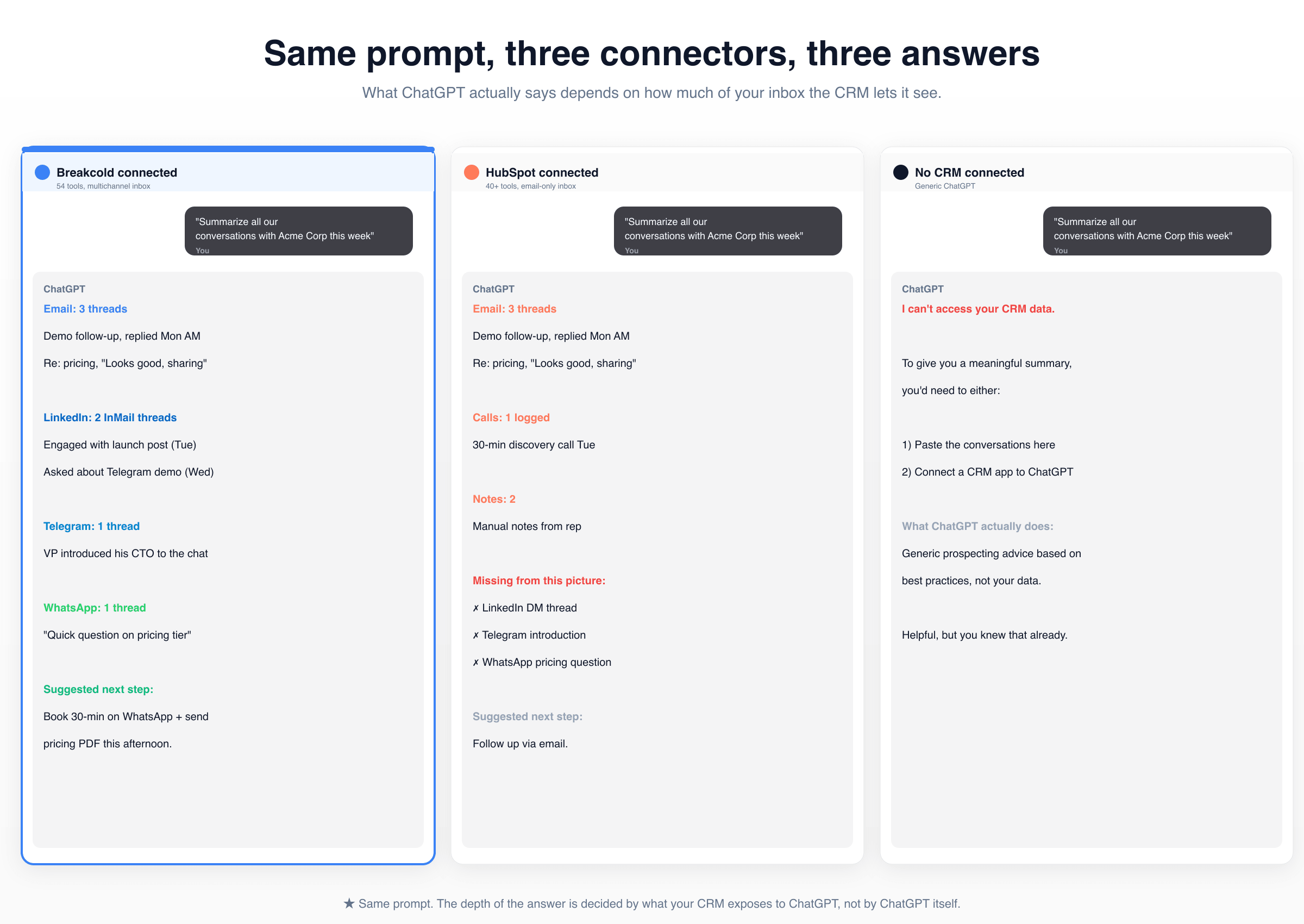 Three ChatGPT conversation mockups side by side: ChatGPT connected to Breakcold returns email + LinkedIn + Telegram + WhatsApp summary; ChatGPT connected to HubSpot returns email + calls only; ChatGPT with no CRM returns a generic answer