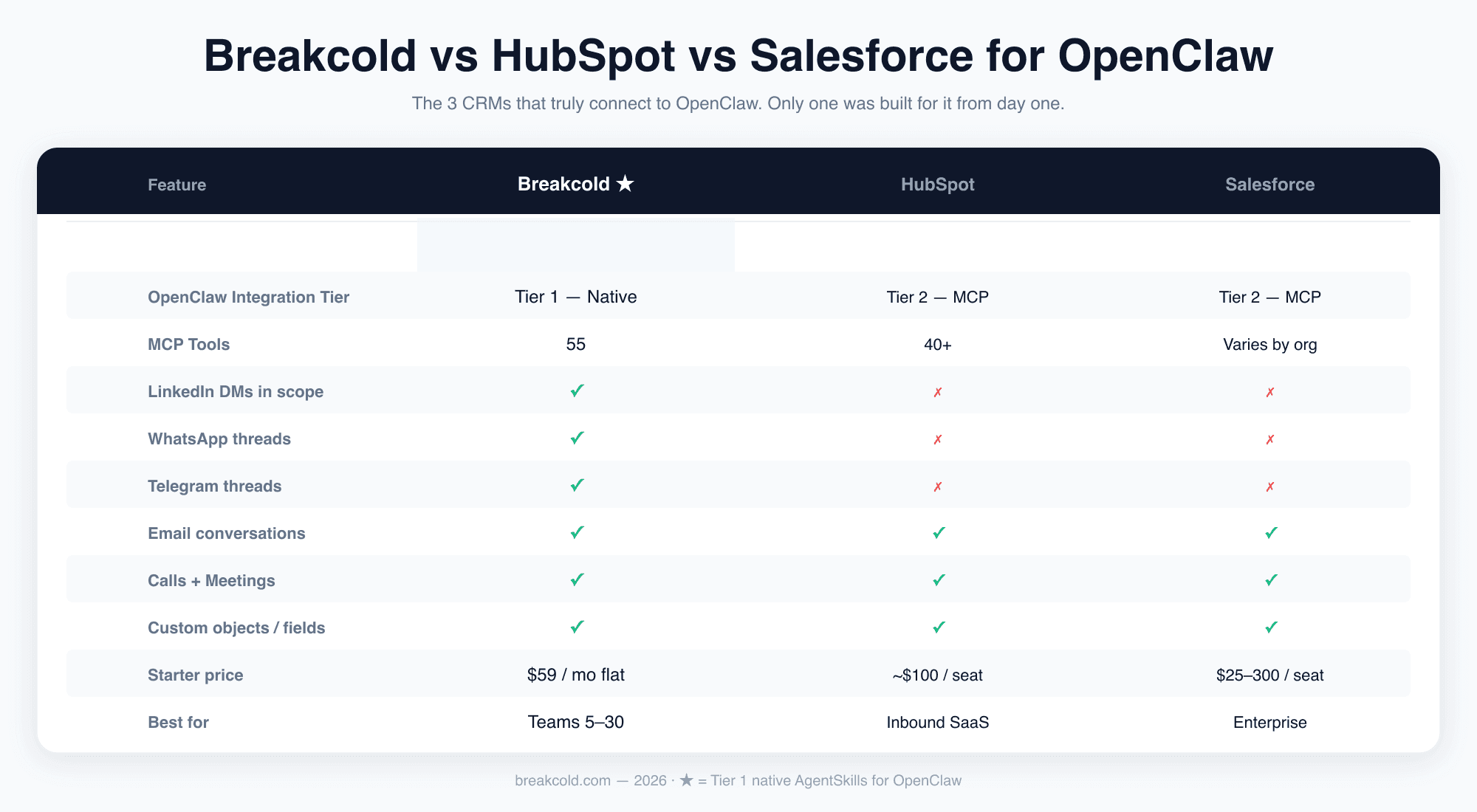 Feature comparison table: Breakcold vs HubSpot vs Salesforce for OpenClaw. Breakcold is Tier 1 native with LinkedIn, WhatsApp, Telegram in scope. HubSpot and Salesforce are Tier 2 MCP with email only.