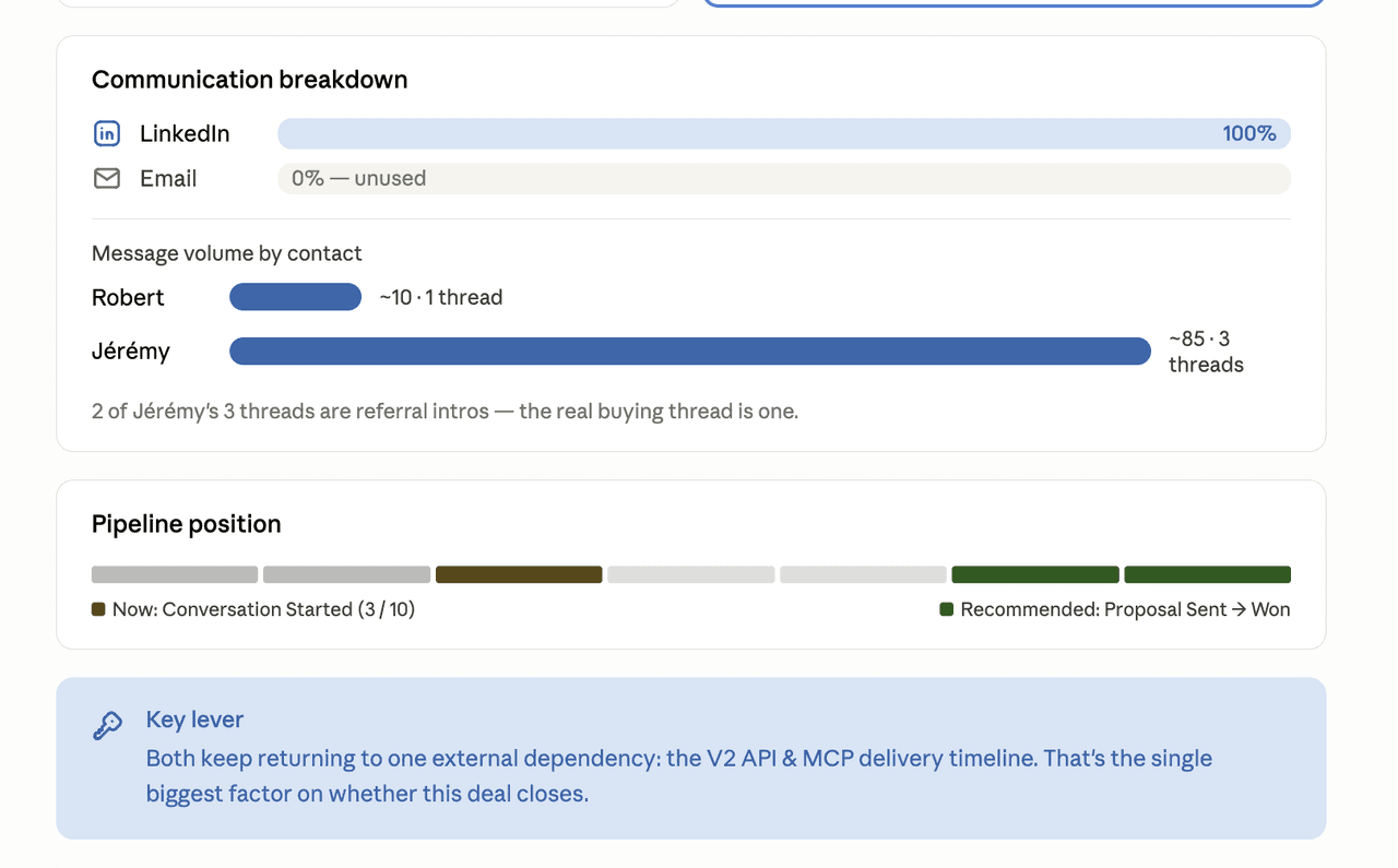Claude-generated artifact: TC9 communication breakdown showing LinkedIn 100% and Email 0% unused, Robert ~10 messages 1 thread vs Jérémy ~85 messages 3 threads, pipeline position bar from Conversation Started to recommended Proposal Sent, key lever the V2 API and MCP delivery timeline