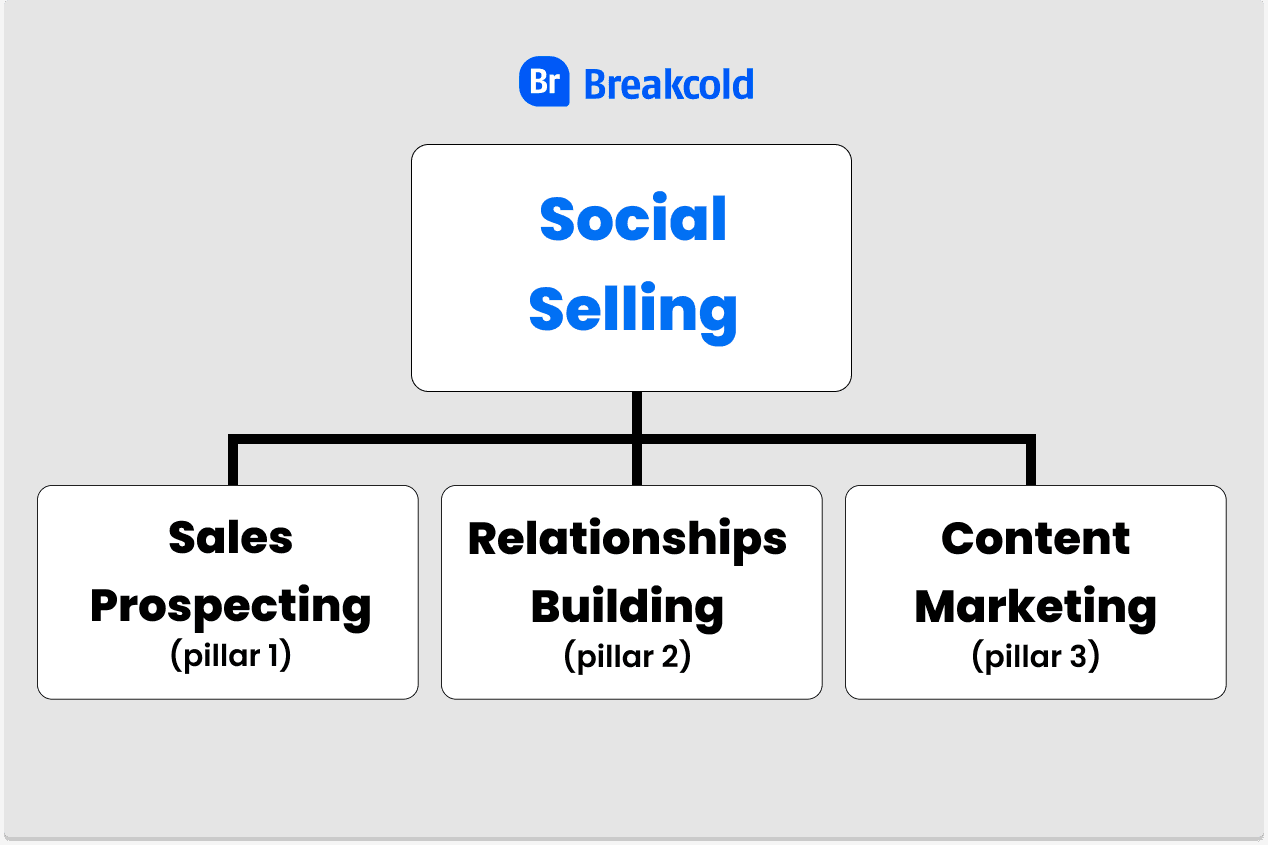 Startup Sales Strategy Selling On LinkedIn | Breakcold