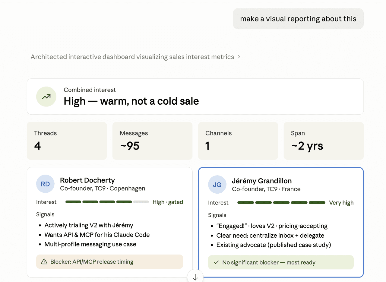 Claude-generated visual reporting: TC9 combined interest High warm not a cold sale, 4 threads 95 messages 1 channel 2 years span, contact cards for Robert Docherty co-founder TC9 Copenhagen high gated and Jérémy Grandillon co-founder TC9 France very high engaged