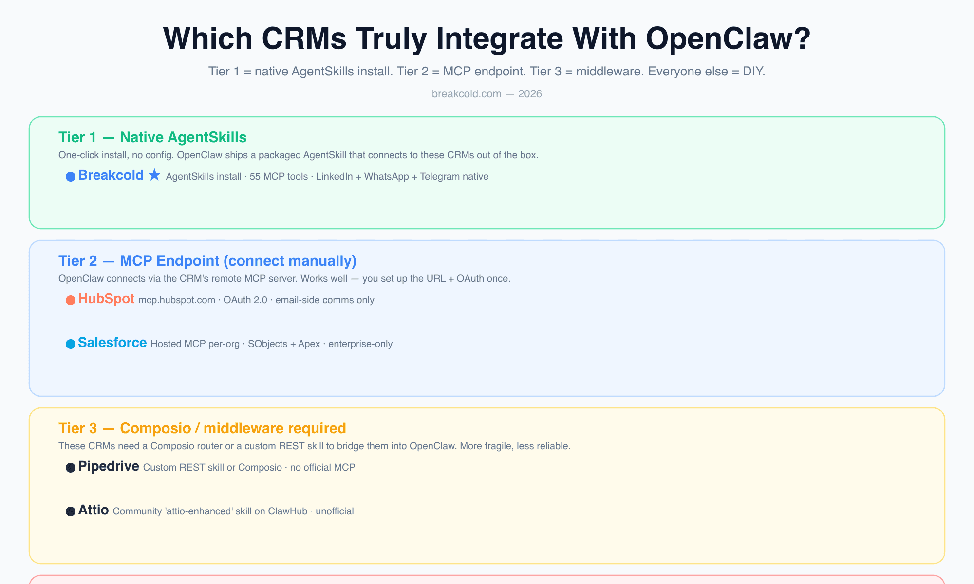 Tier diagram showing which CRMs integrate with OpenClaw: Tier 1 native (Breakcold), Tier 2 MCP (HubSpot, Salesforce), Tier 3 middleware (Pipedrive, Attio), No native support (Folk, Clarify, Notion)
